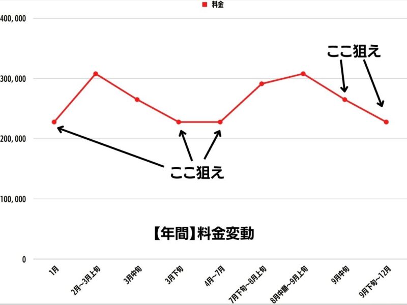 年間価格変動表