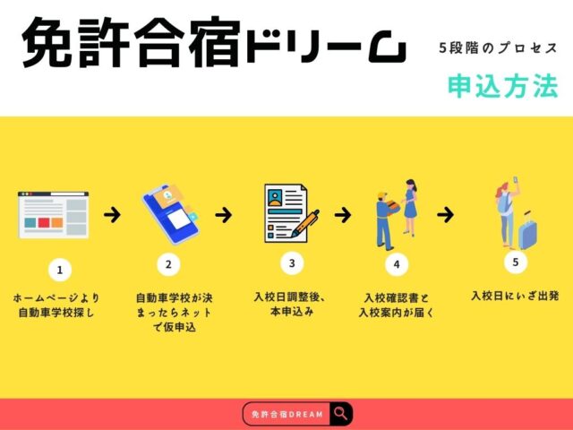 合宿免許DREAM申込み方法