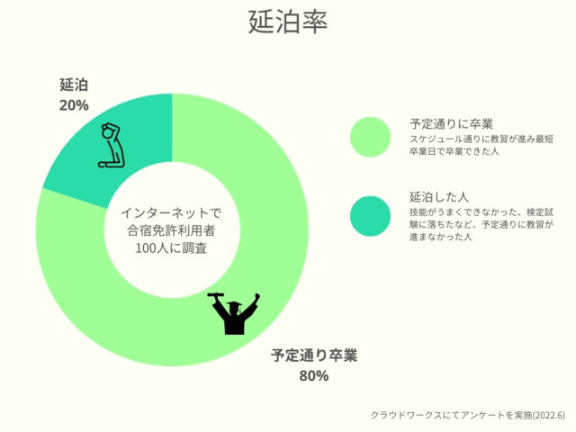 予定通り卒業する人、延泊する人の割合