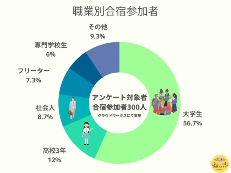 職業別合宿参加者