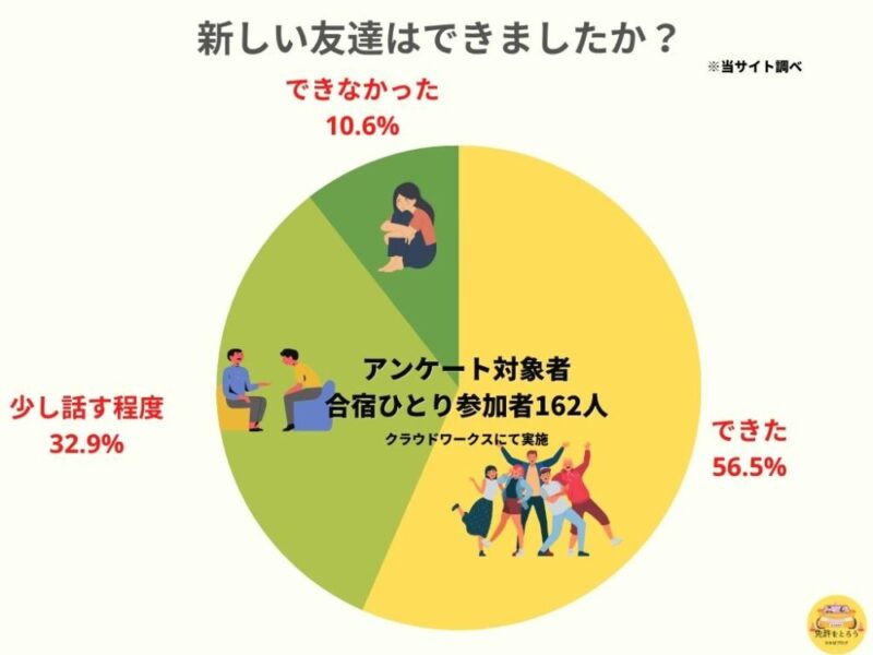 新し友達ができた割合