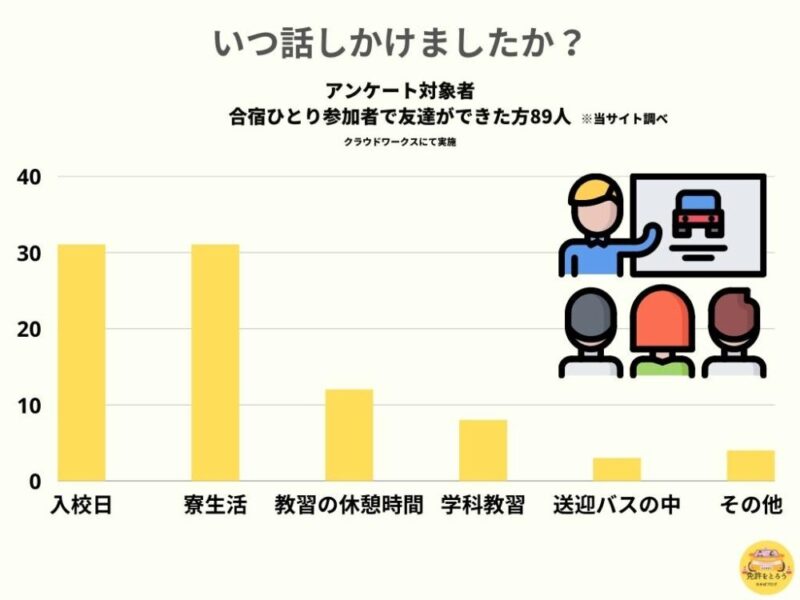 合宿生活でいつ話しかけたか