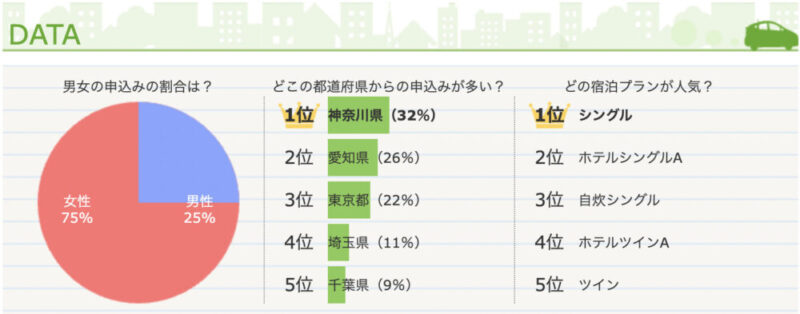 免許合宿LIVE　自動車学校　男女比