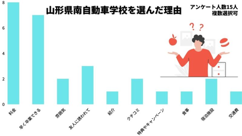 山形県南自動車学校を選んだ理由