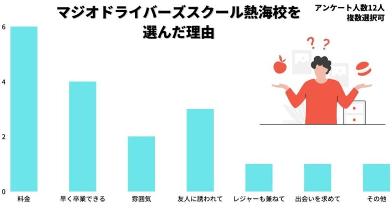 マジオドライバーズスクール熱海校選んだ理由