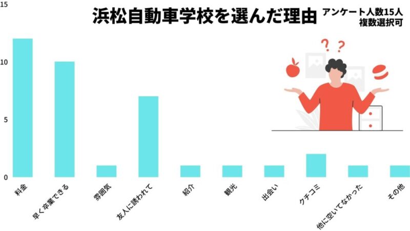 浜松自動車学校を選んだ理由