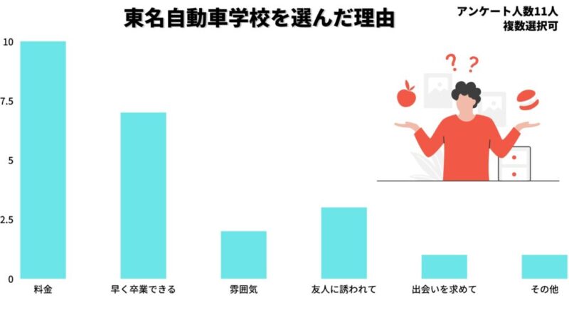 東名自動車学校を選んだ理由