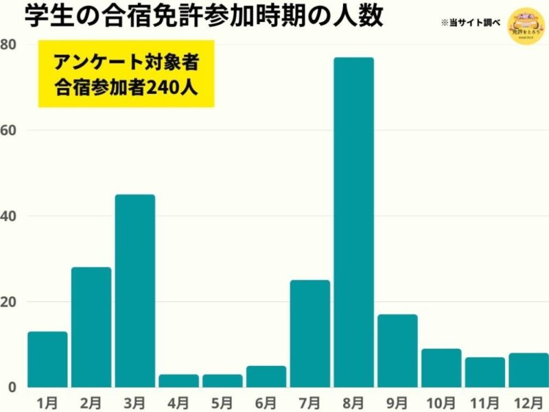 学生の合宿免許参加時期人数