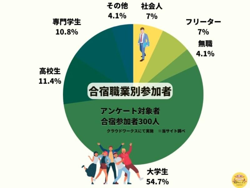 合宿参加者職業別割合