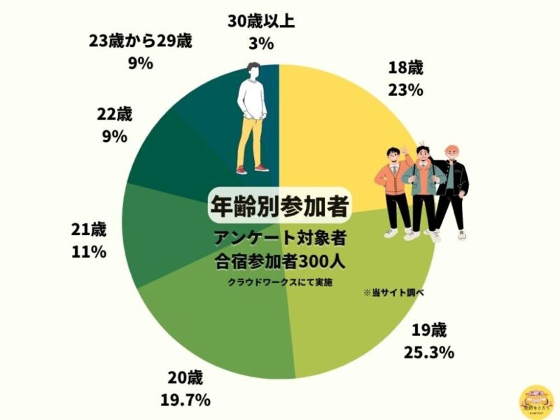 合宿免許参加者年齢別