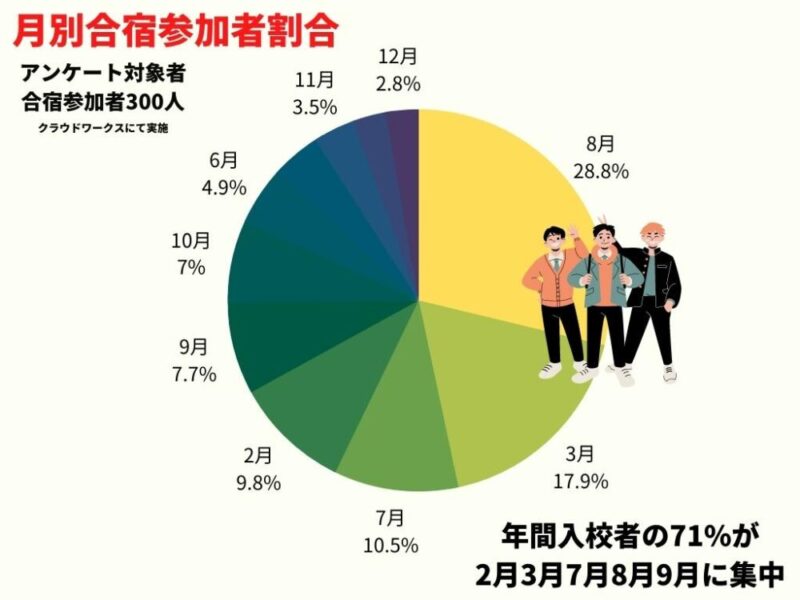 合宿免許月入校者数