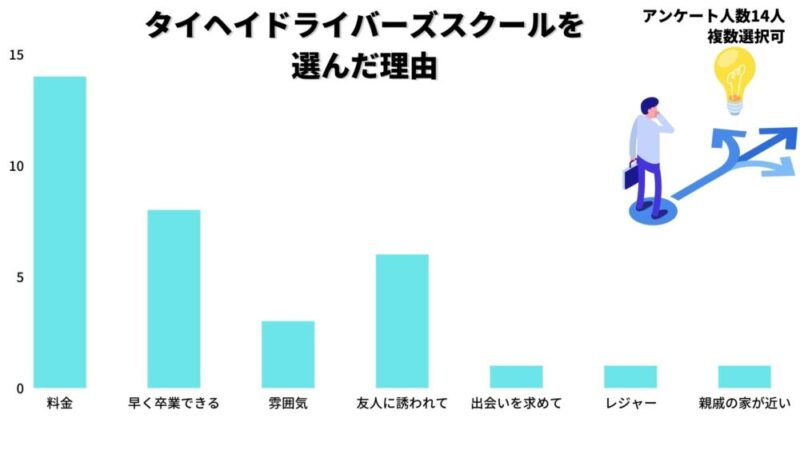 タイヘイドライバーズスクールを選んだ理由アンケート結果