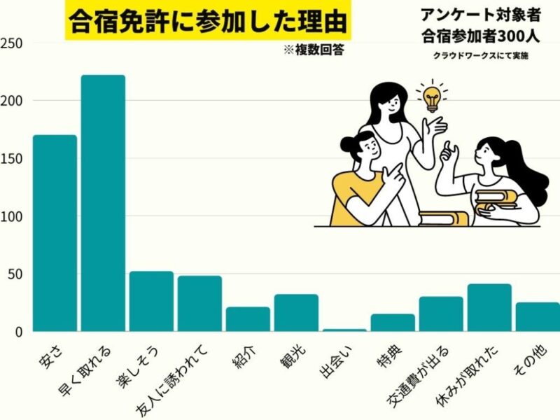 合宿免許参加した理由棒グラフ